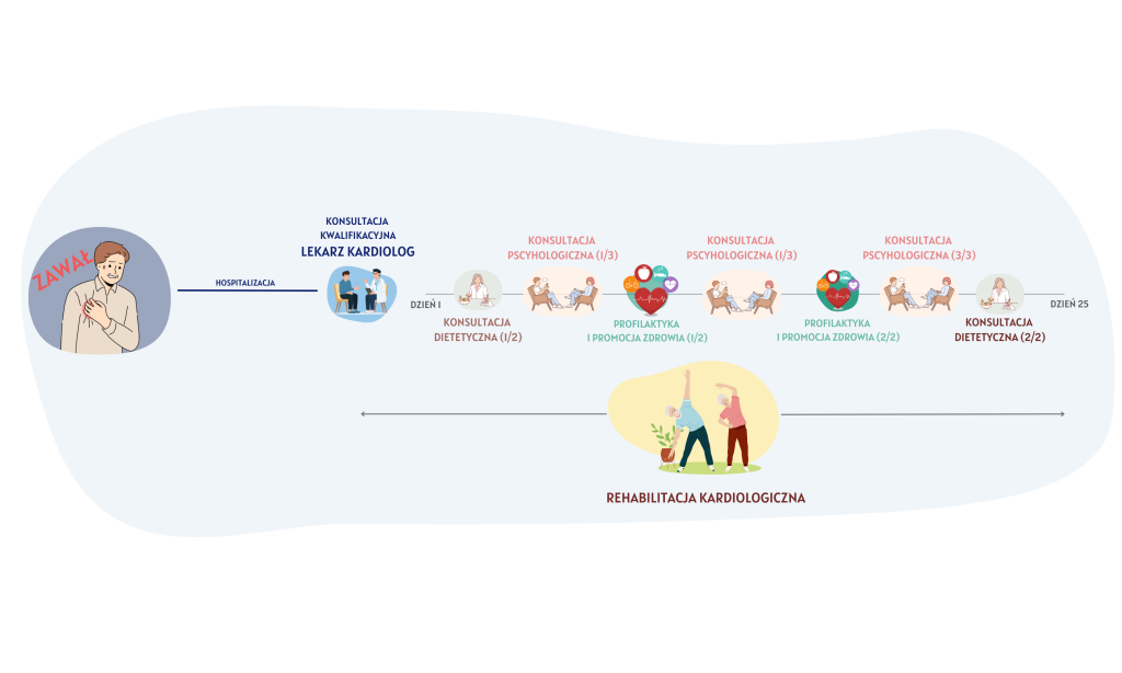 ścieżka pacjenta w Rehabilitacji Kardiologicznej w Programie KOS-zawał